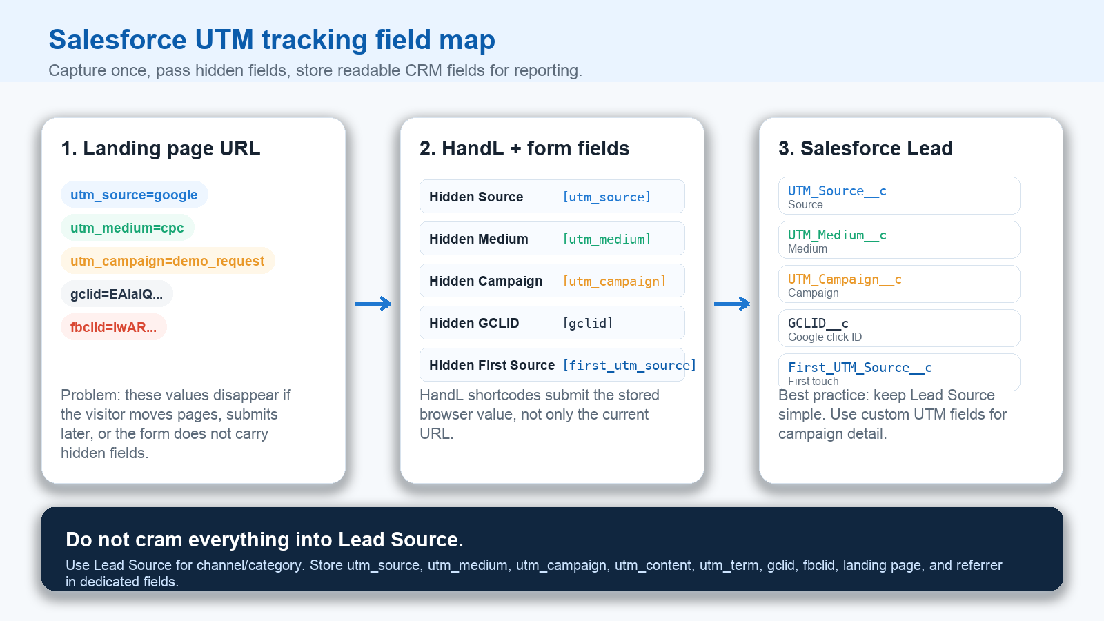 Salesforce UTM tracking field map from landing page parameters to hidden form fields and Salesforce Lead custom fields