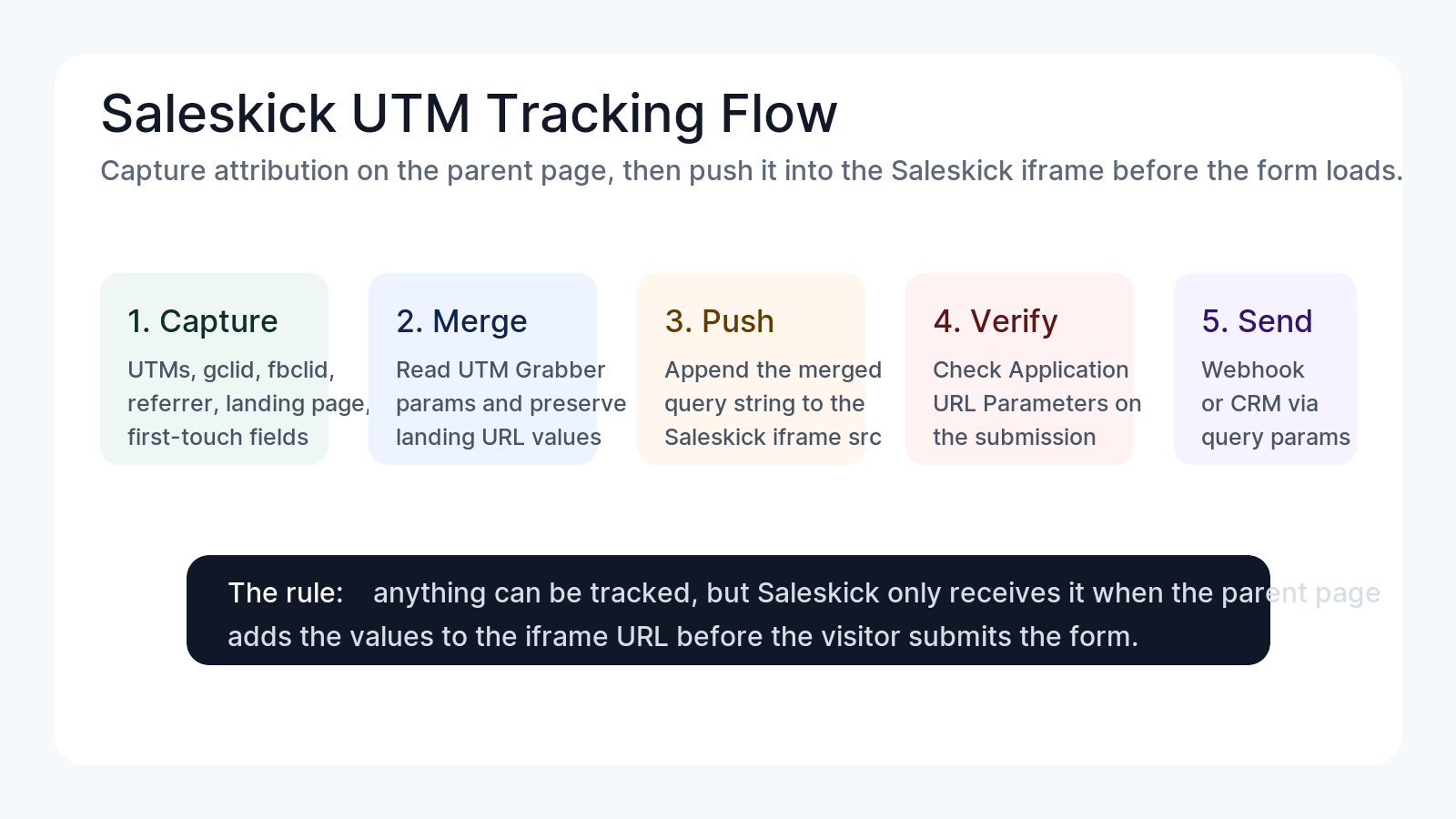 Saleskick UTM tracking flow showing parent page attribution capture, iframe query parameter handoff, Saleskick URL Parameters, webhook, and CRM attribution