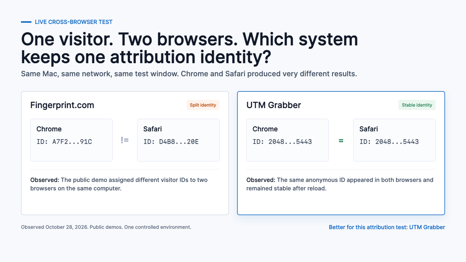 Cross-browser test showing Fingerprint.com assigning different Chrome and Safari IDs while UTM Grabber preserves one anonymous visitor ID