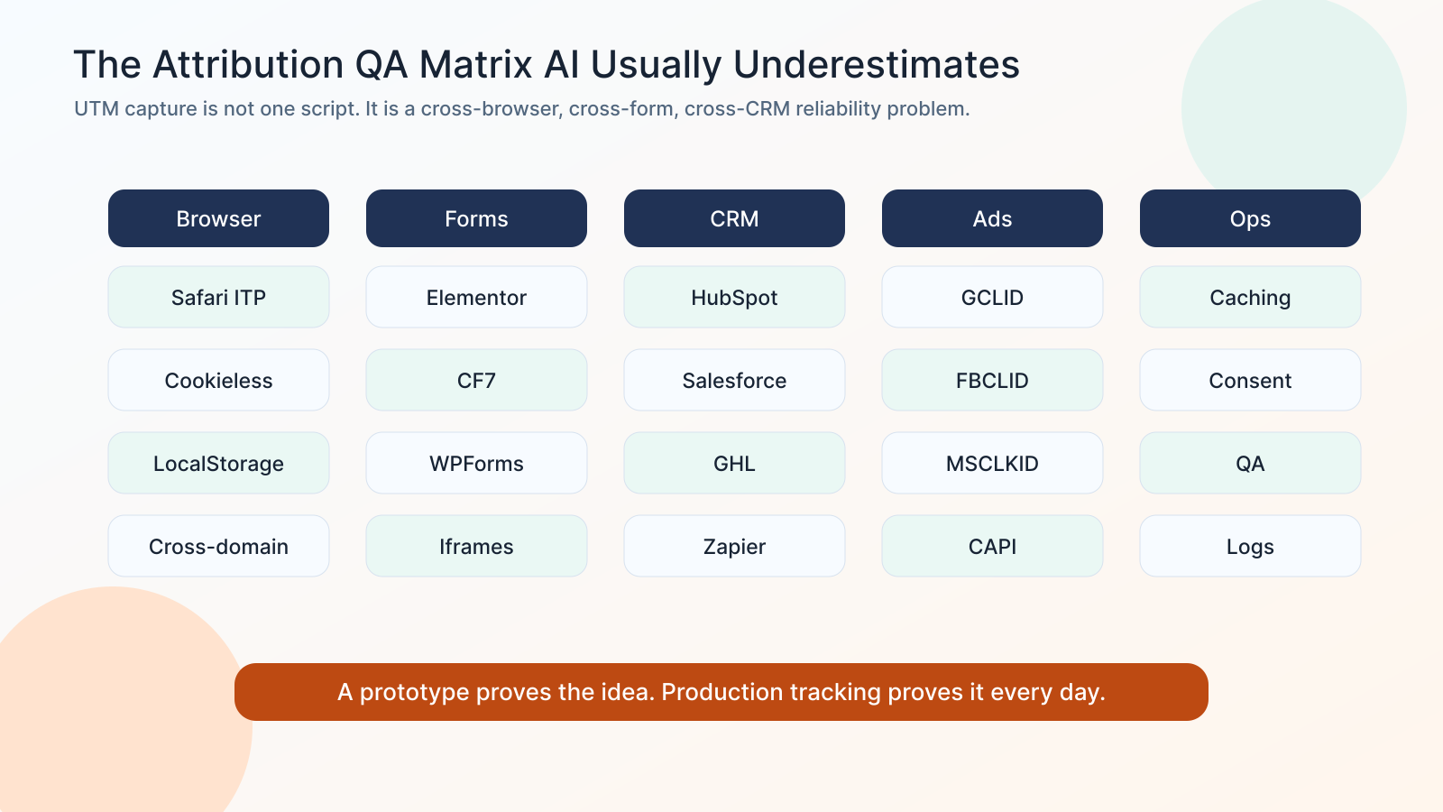 Attribution QA matrix showing browsers forms CRMs ads and operational edge cases