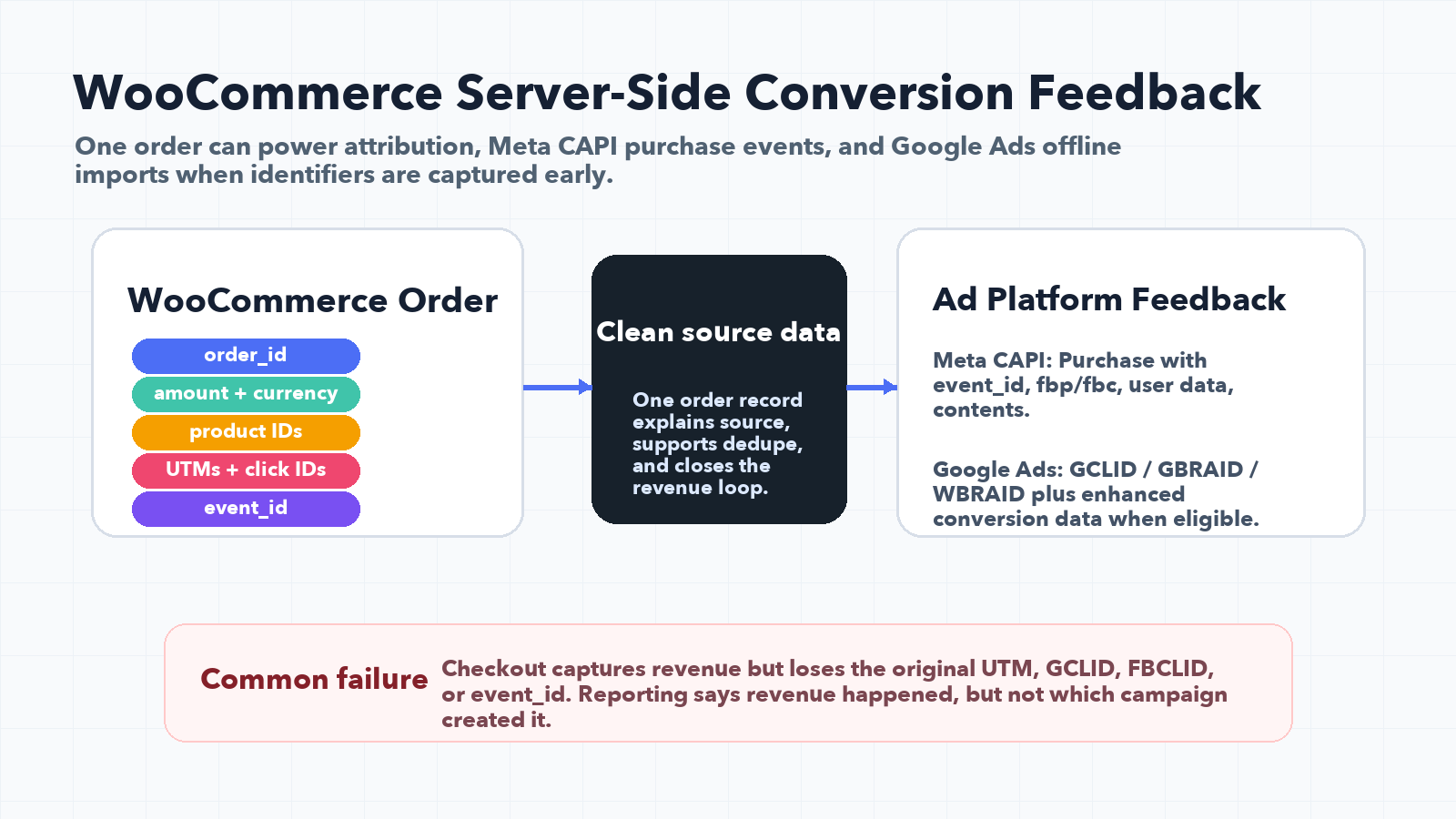 WooCommerce order data mapped to Meta CAPI purchase events and Google Ads offline conversion imports