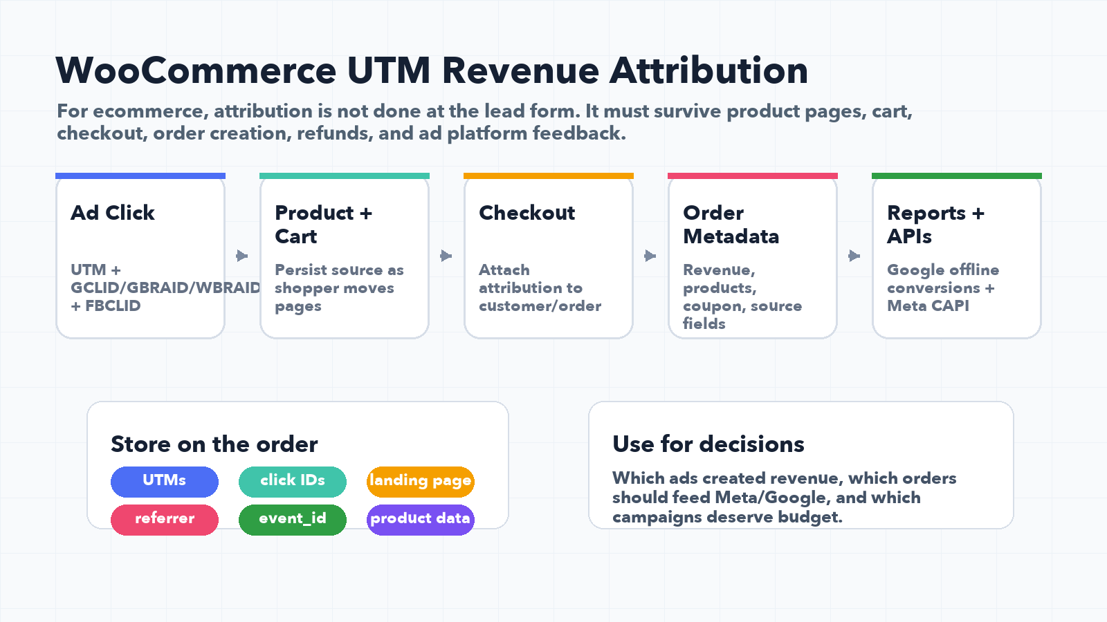 WooCommerce UTM tracking flow from ad click to order metadata and revenue attribution